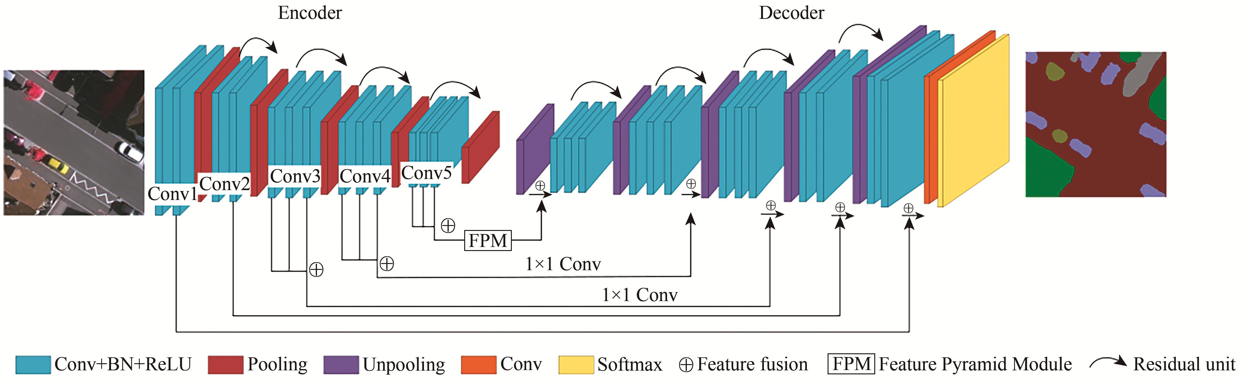 Image segmentation models of remote sensing using full residual connection and multiscale feature fusion