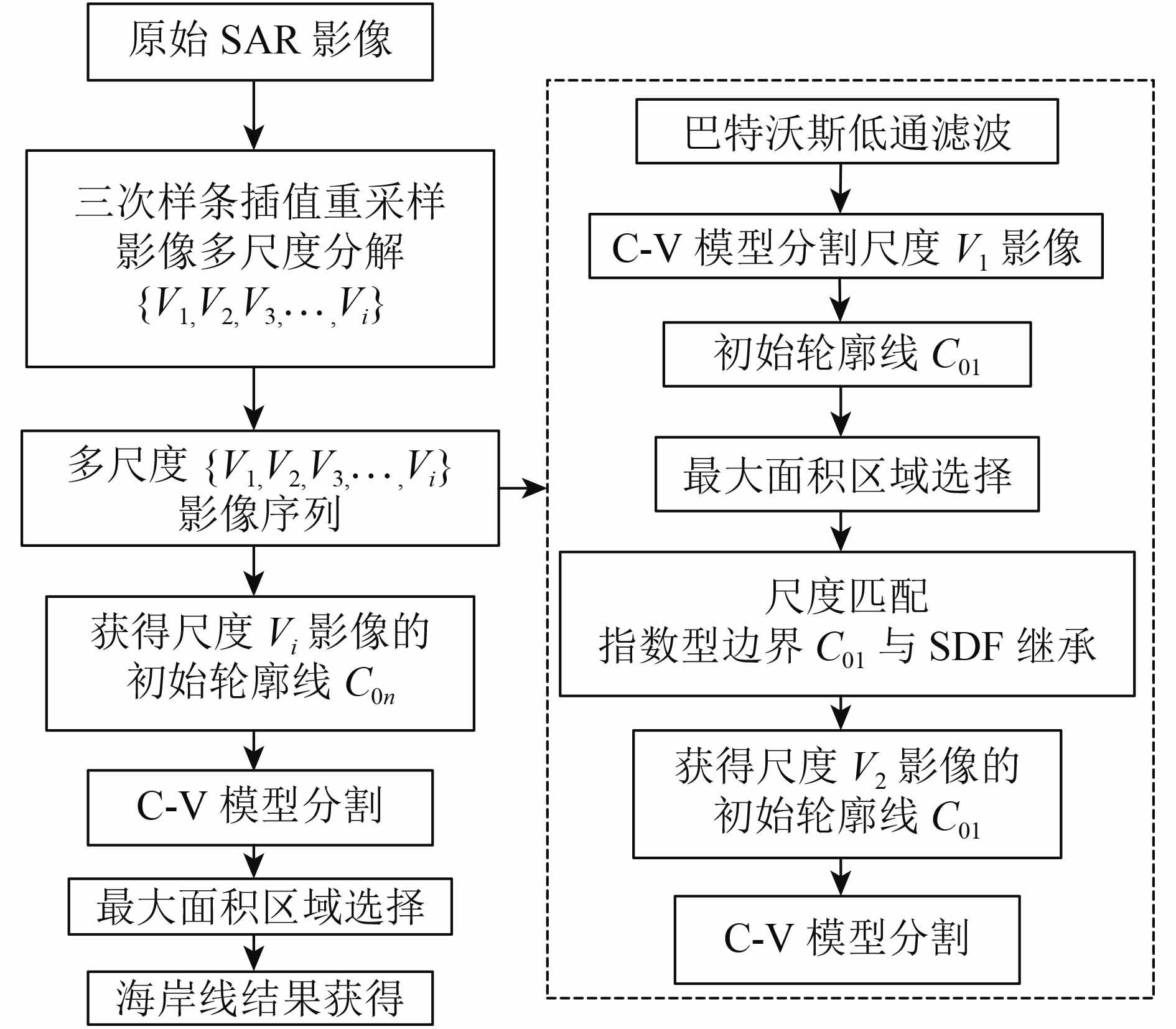 Approach for rapid segmentation of coastline based on the C-V model using the exponential sequence of multi-scale SAR images