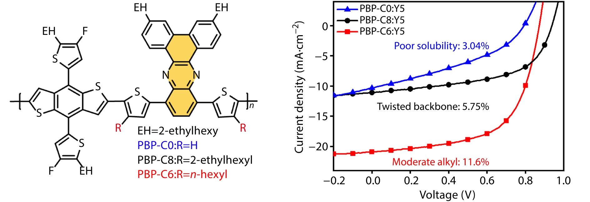Subtle Effect of Alkyl Substituted <italic style="font-style: italic">π</italic>-Bridges on Dibenzo[<italic style="font-style: italic">a</italic>,<italic style="font-style: italic">c</italic>]phenazine Based Polymer Donors towards Enhanced Photovoltaic Performance