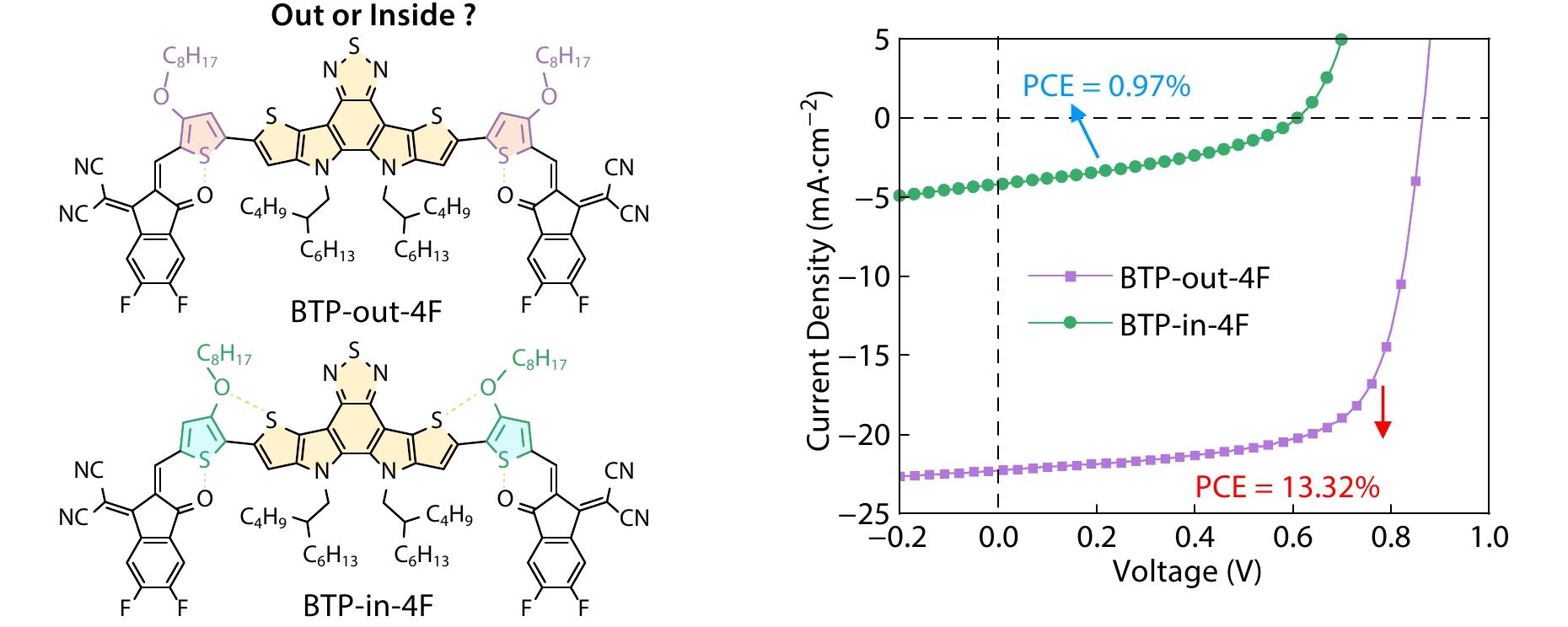 Lowly Fused Non-Fullerene Acceptors Towards Efficient Organic Solar Cells Enabled by Isomerization