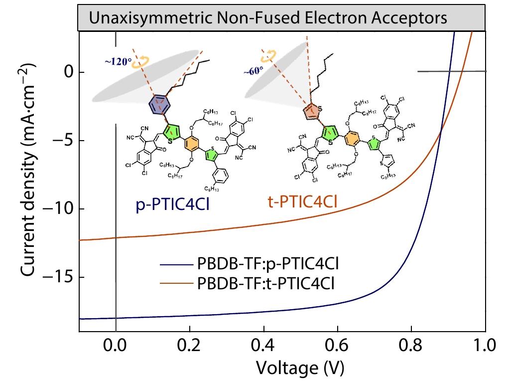 Unaxisymmetric Non-Fused Electron Acceptors for Efficient Polymer Solar Cells