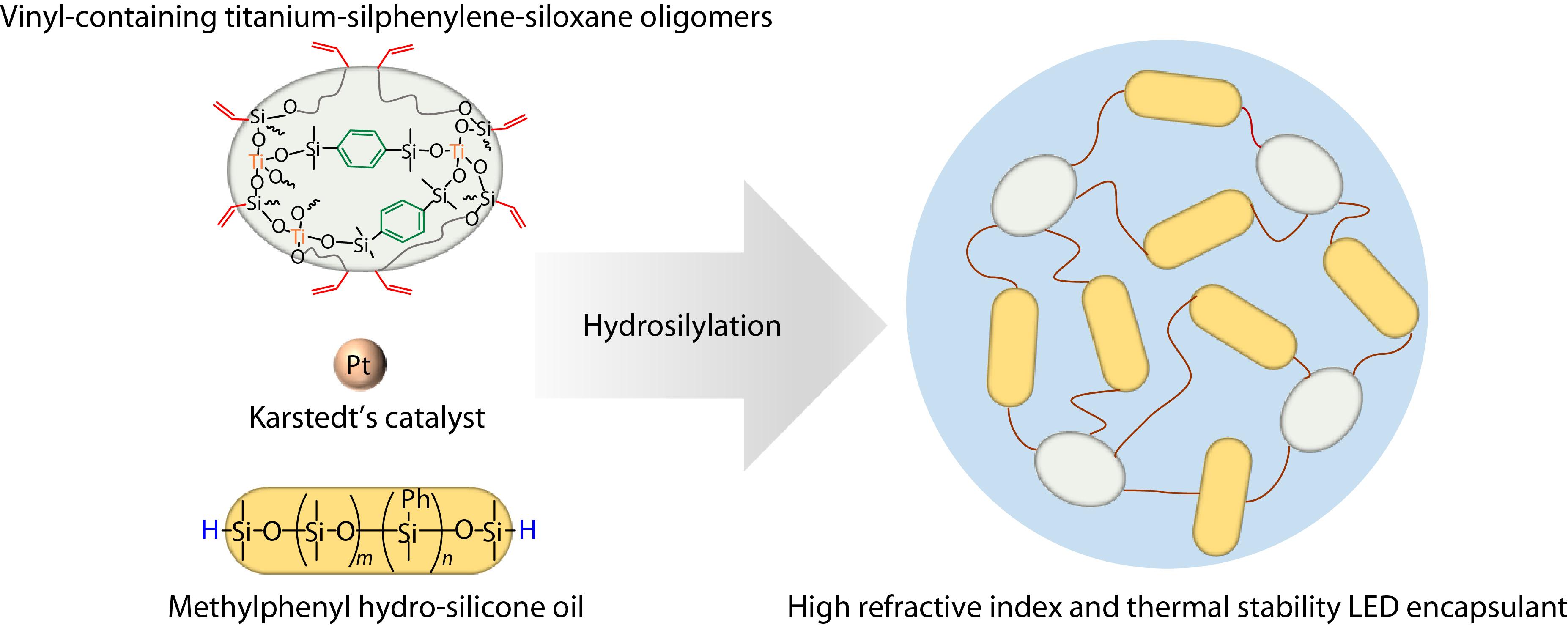 Preparation of Titanium-silphenylene-siloxane Hybrid Polymers with High Refractive Index, Transmittance, and Thermal Stability
