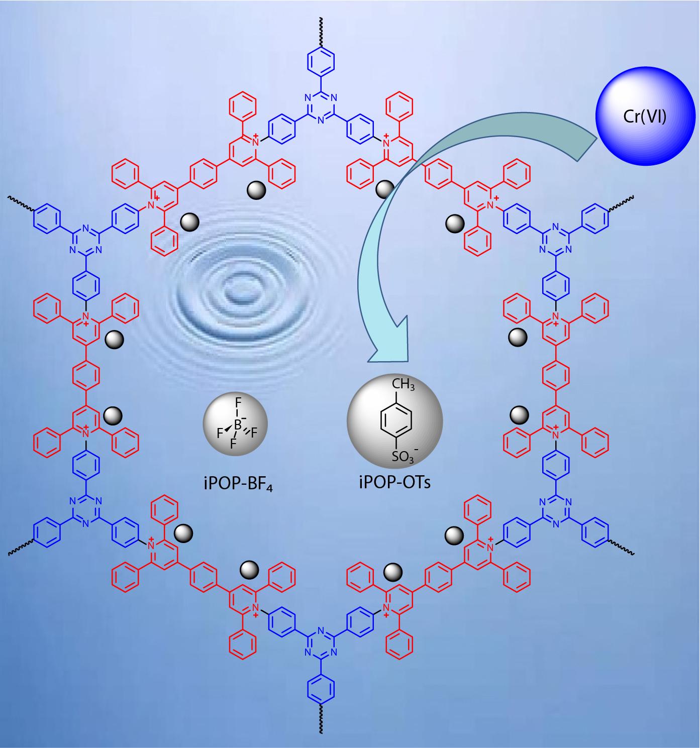 Construction of Ionic Porous Organic Polymers (iPOPs) <italic style="font-style: italic">via</italic> Pyrylium Mediated Transformation