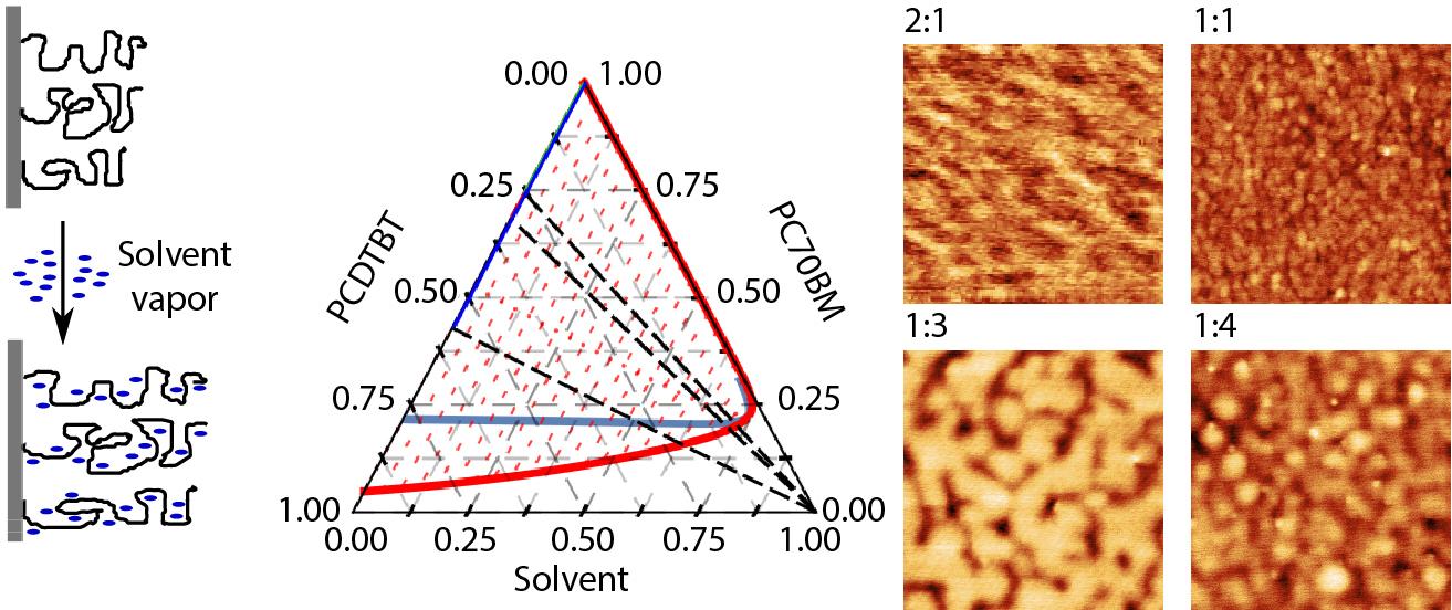 Phase Separation in PCDTBT:PCBM Blends: from Flory-Huggins Interaction Parameters to Ternary Phase Diagrams