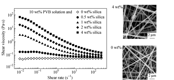 Rheology of Poly(vinyl butyral) Solution Containing Fumed Silica in Correlation with Electrospinning
