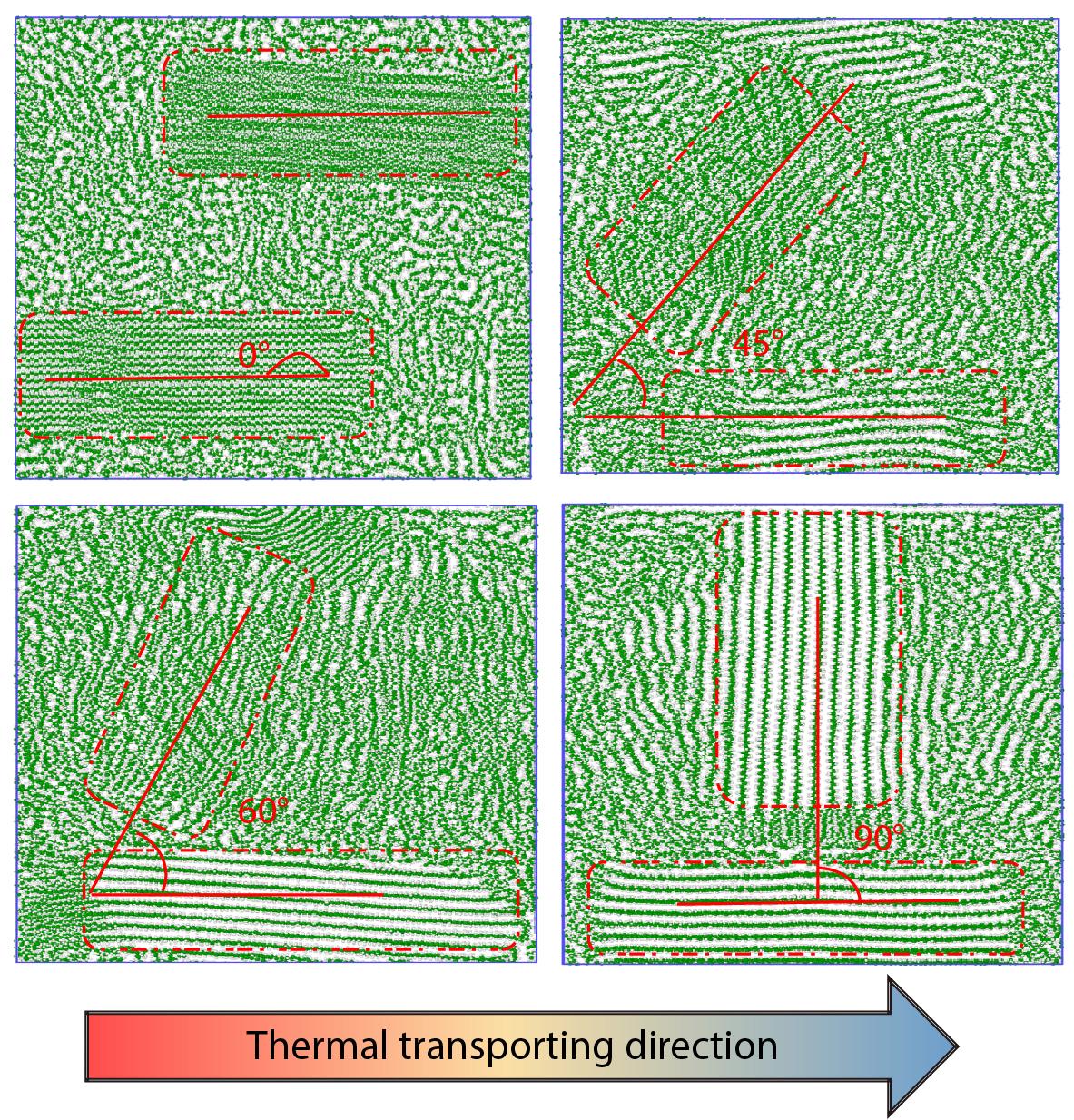 Effect of Chain Configuration on Thermal Conductivity of Polyethylene—A Molecular Dynamic Simulation Study