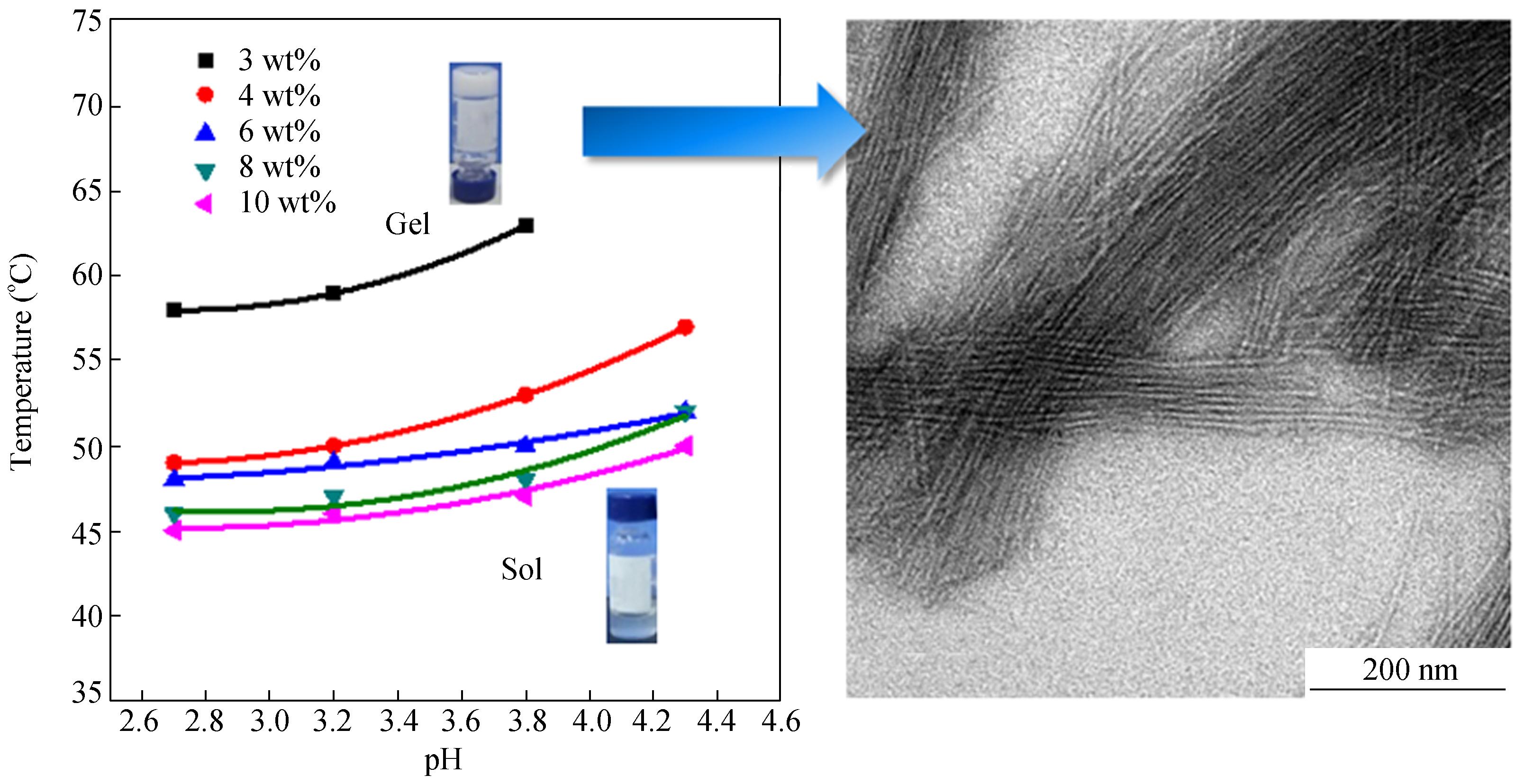 Dual Thermal-and pH-responsive Polypeptide-based Hydrogels