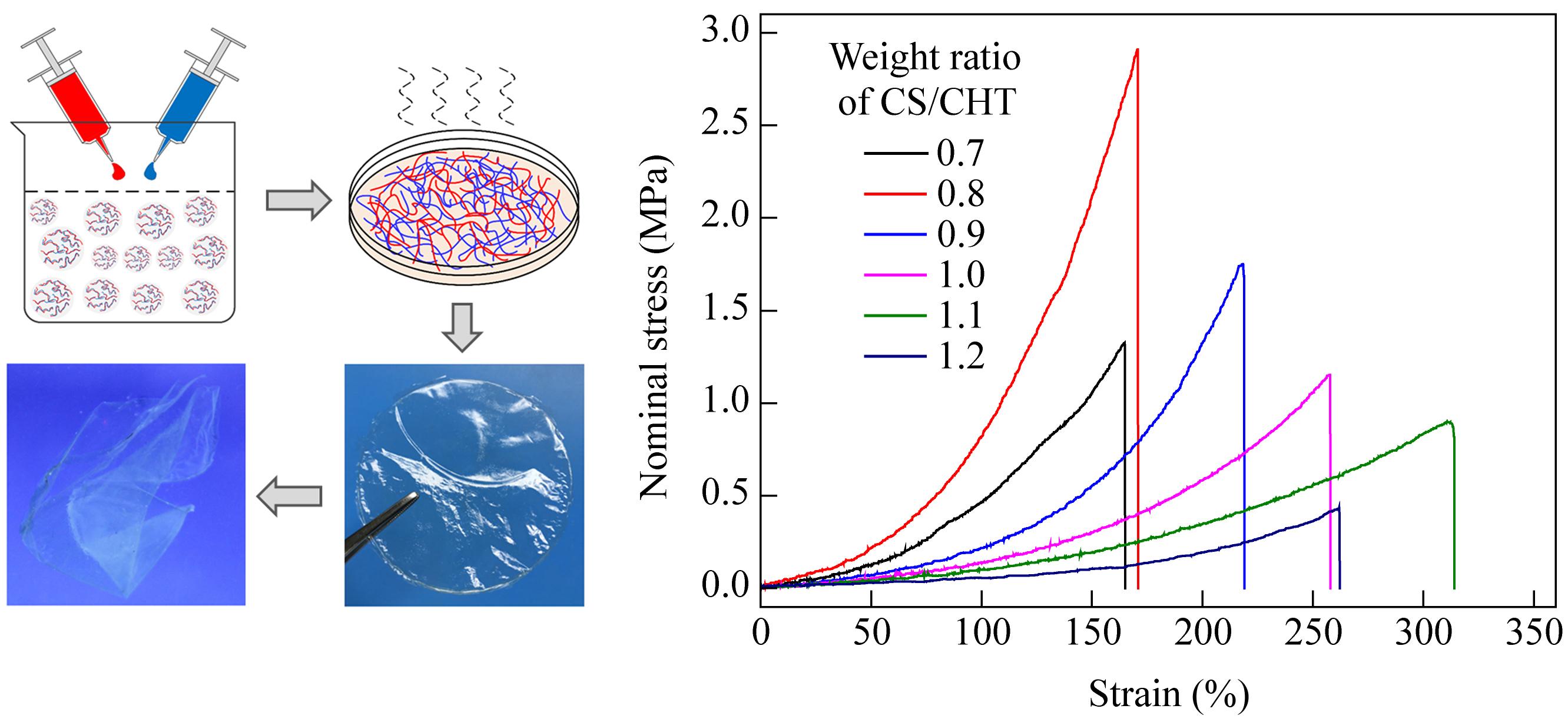 Tough Polyion Complex Hydrogel Films of Natural Polysaccharides