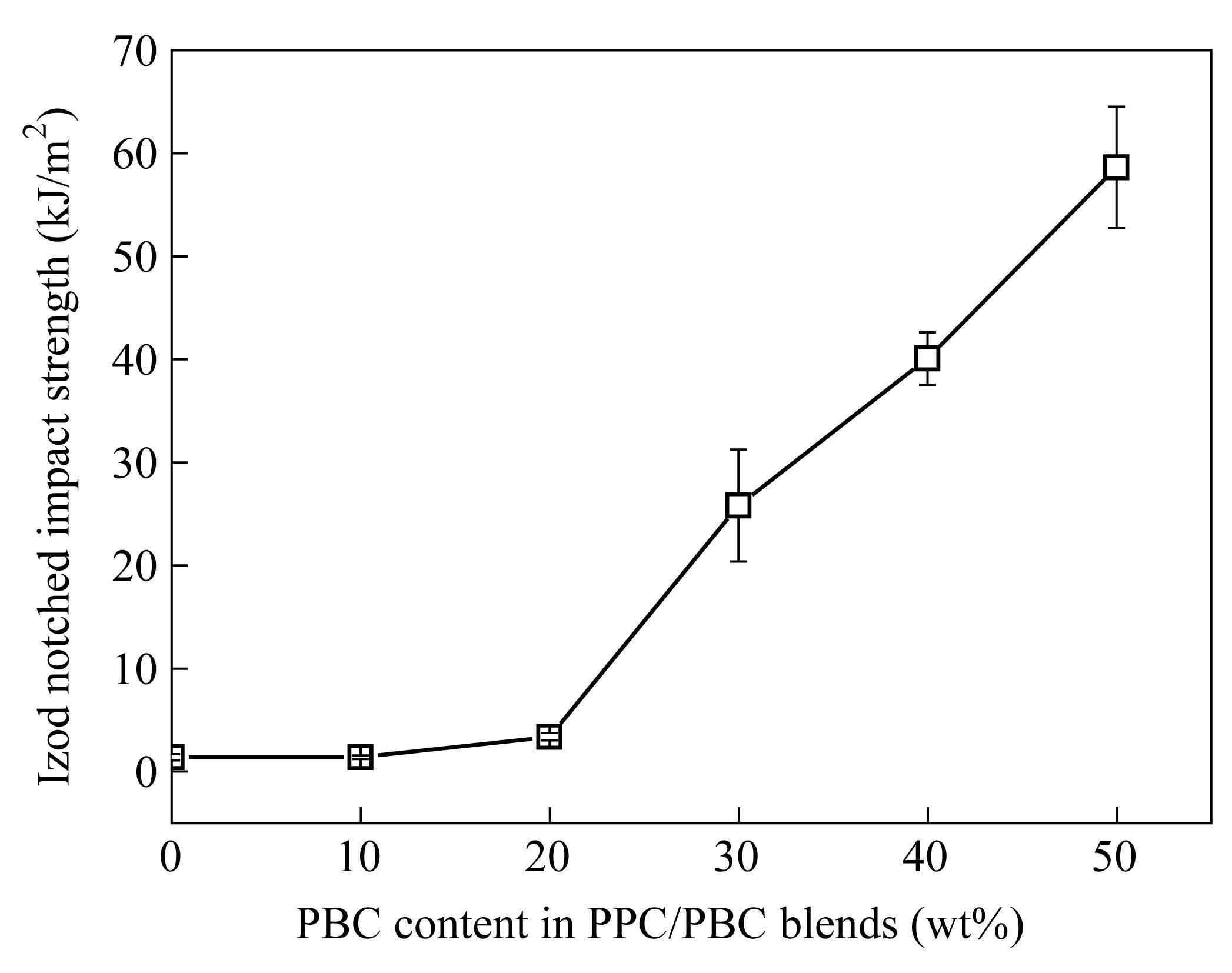 Thermal, Mechanical and Rheological Properties of Biodegradable Poly(propylene carbonate) and Poly(butylene carbonate) Blends