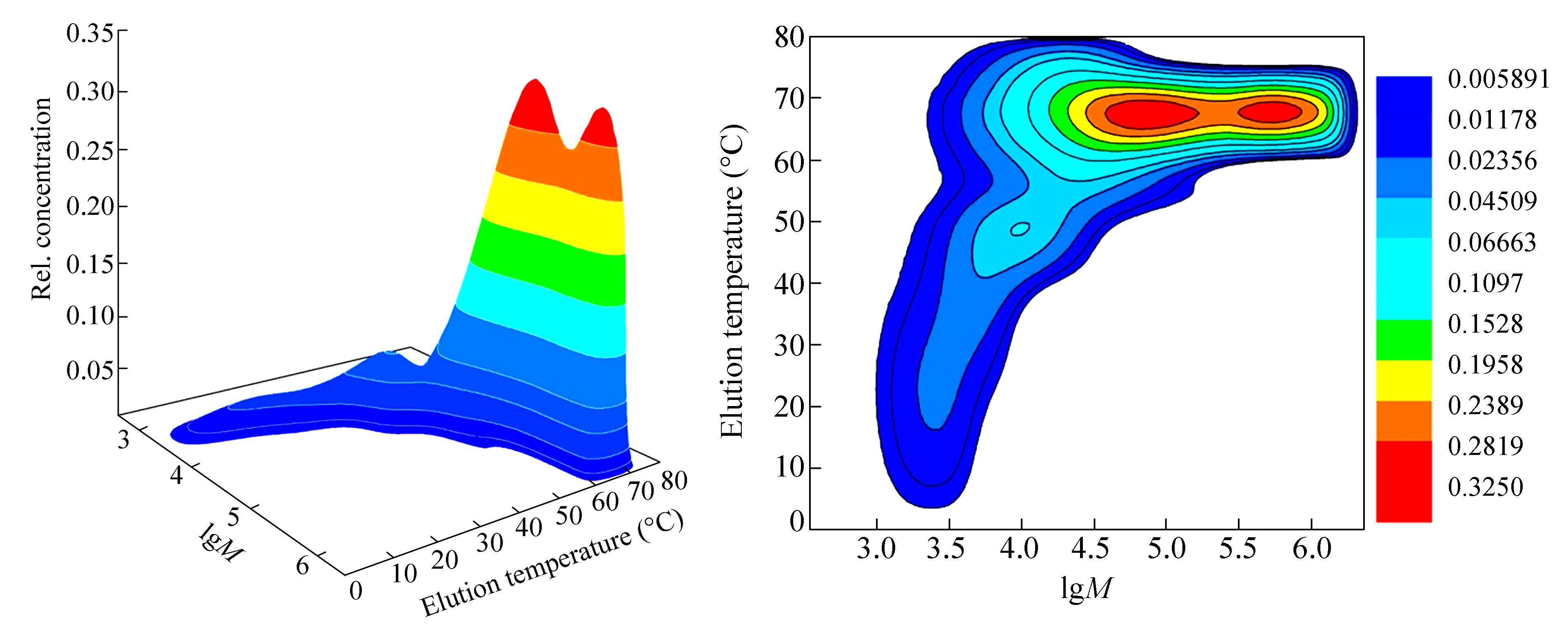 Microstructure Characterization of a Complex Branched Low-density Polyethylene