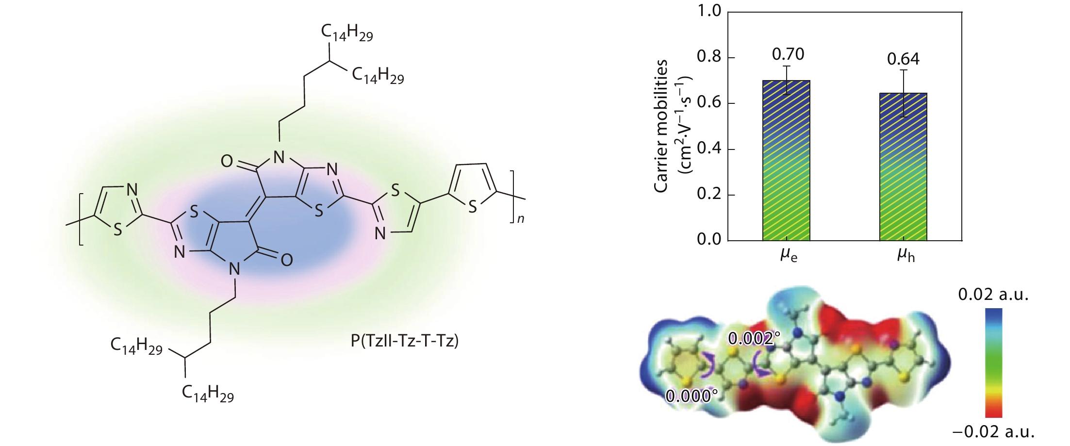 Thiazole-Flanked Thiazoloisoindigo as a Monomer for Balanced Ambipolar Polymeric Field-effect Transistors