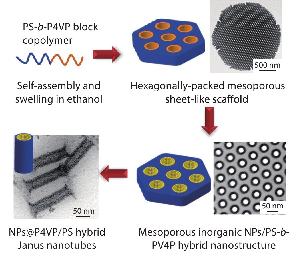 Hybrid Janus Nanotubes with Tunable Internal Pore Size Disassembled from Mesoporous Block Copolymer-based Hybrid Scaffolds