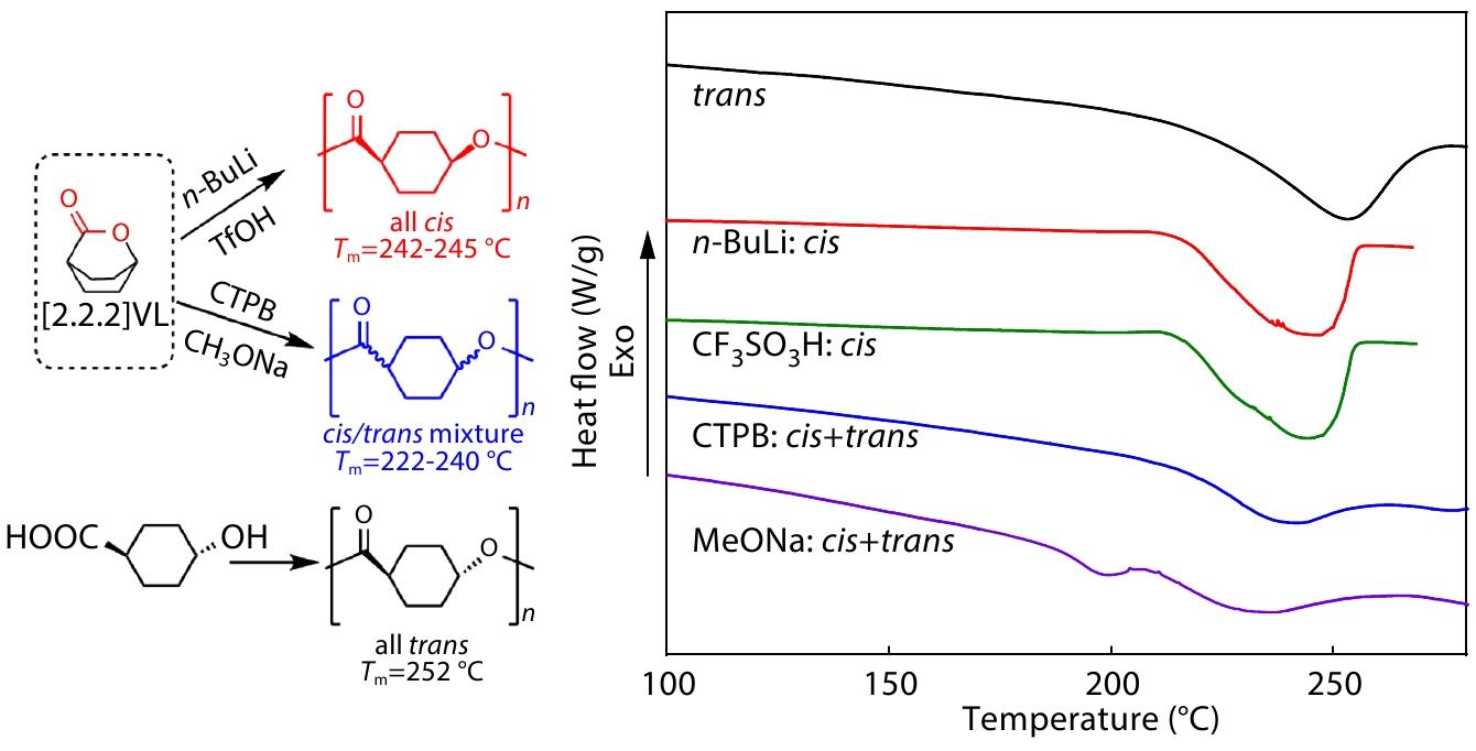 Ring-opening Polymerization of 2-Oxabicyclo[2.2.2]octan-3-one and the Influence of Stereochemistry on the Thermal Properties of the Polyesters