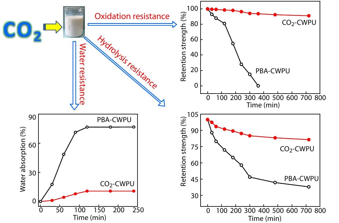 Cationic CO<sub>2</sub>-based Waterborne Polyurethane with High Solid Content and Excellent Ageing Resistance