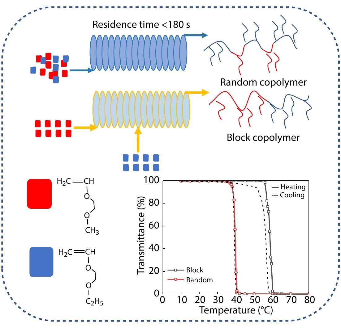 Living Copolymerization of EOVE and MOVE: Fast Flow Synthesis and Thermal Responsive Behavior