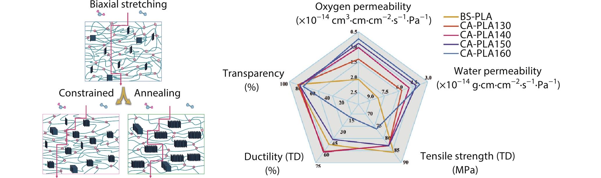 Superior Ductile and High-barrier Poly(lactic acid) Films by Constructing Oriented Nanocrystals as Efficient Reinforcement of Chain Entanglement Network and Promising Barrier Wall