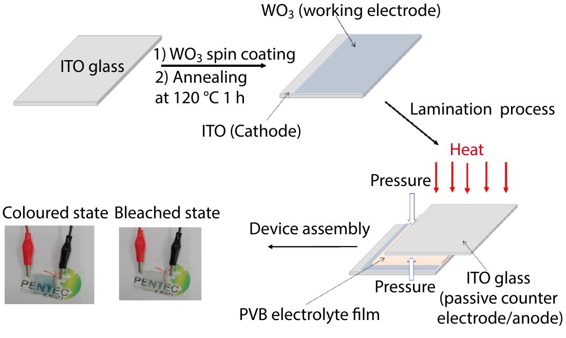An Alternative Technique for Compounding and Fabrication of Lithium Ion Conductive PVB Films with Enhanced Thermal Properties and Electrochromic Performance