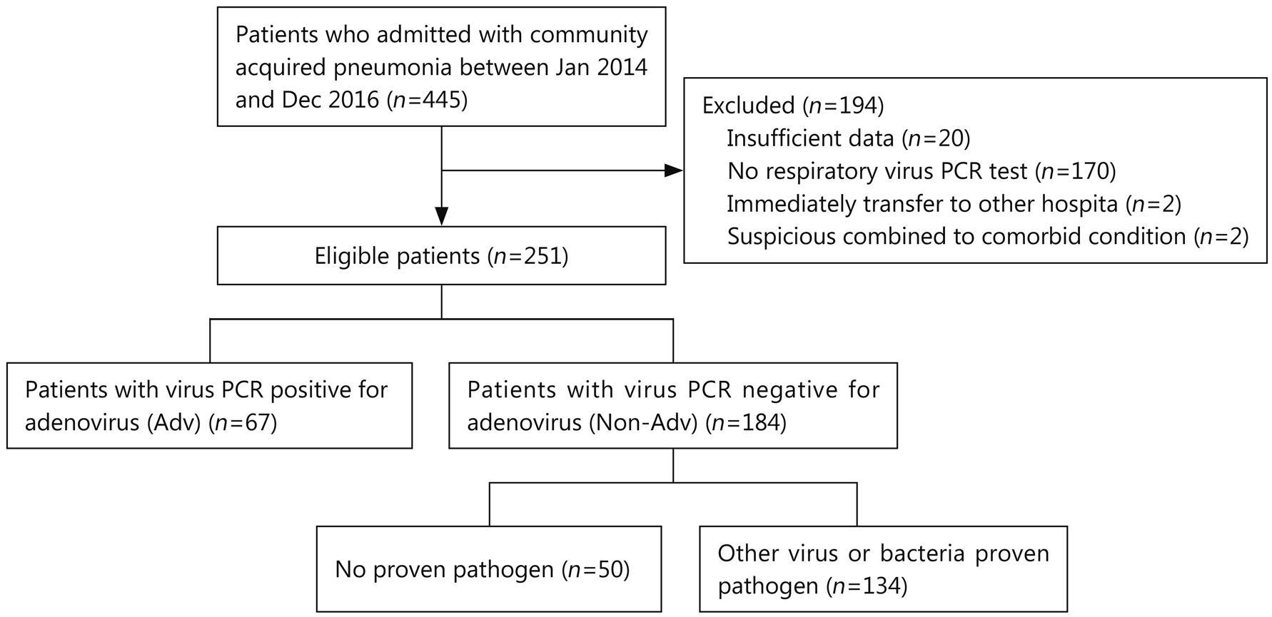 Characteristics of fever and response to antipyretic therapy in military personnel with adenovirus-positive community acquired pneumonia