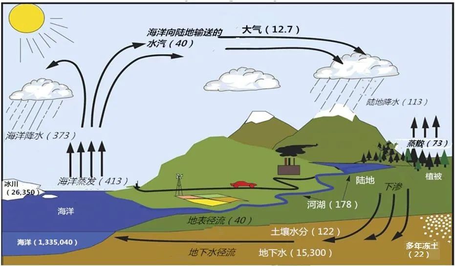 水文循环的雷达遥感观测