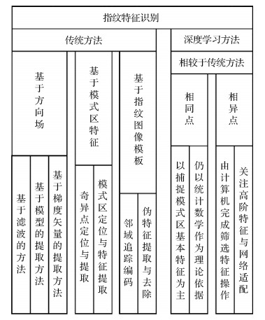 多模态生物特征提取及相关性评价综述
