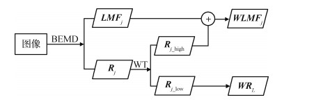 BEMD分解和W变换相结合的红外与可见光图像融合