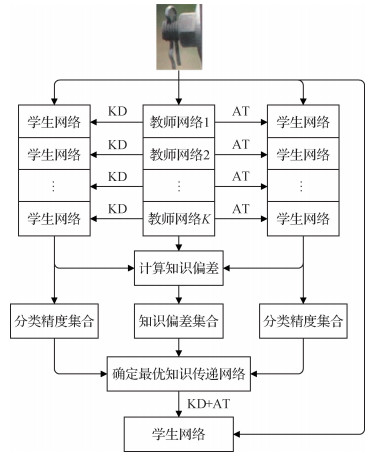 最优知识传递宽残差网络输电线路螺栓缺陷图像分类