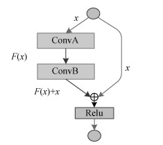 多通道融合可分离卷积神经网络下的脑部磁共振图像分割