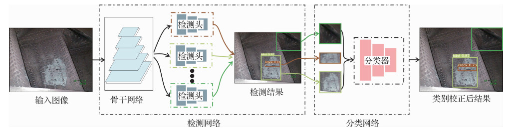 检测器和分类器级联的飞机发动机损伤检测