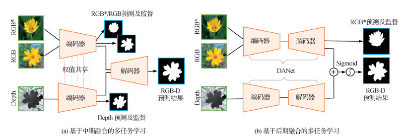 小样本条件下的RGB-D显著性物体检测