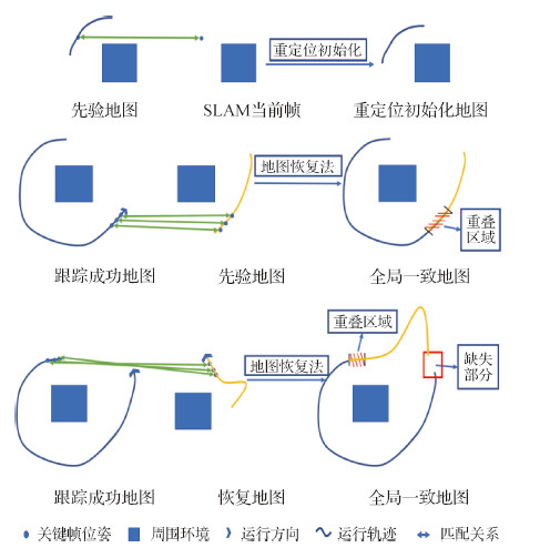 复杂场景下视觉先验信息的地图恢复SLAM