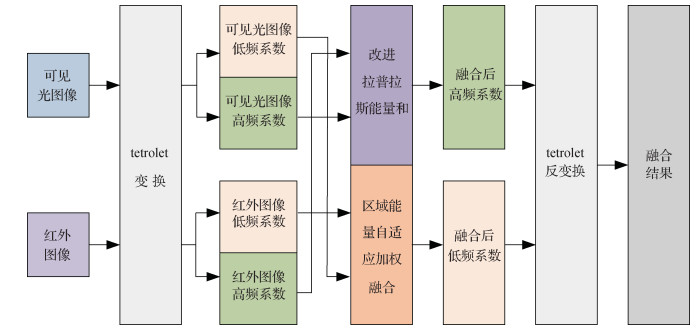 多方向Laplacian能量和与tetrolet变换的图像融合