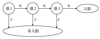 Haar-like特征双阈值Adaboost人脸检测