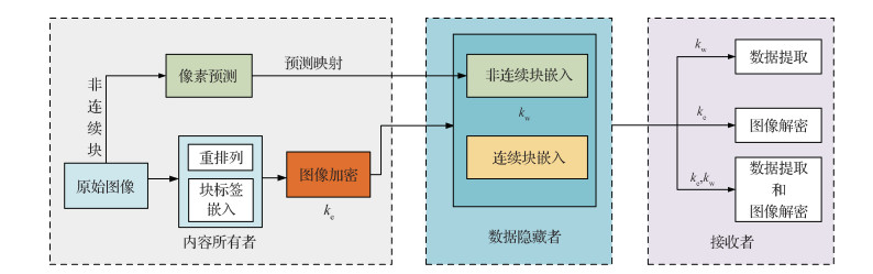 密文域高嵌入率图像全位面可逆数据隐藏