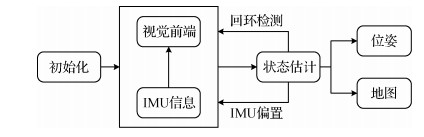视觉—惯性导航定位技术研究进展