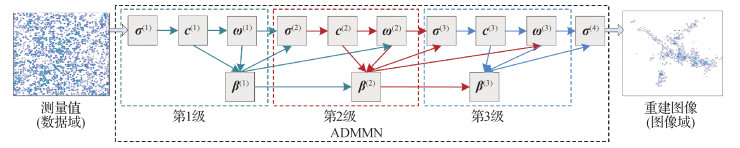 融合深度学习和凸优化迭代求解策略的逆合成孔径雷达成像方法