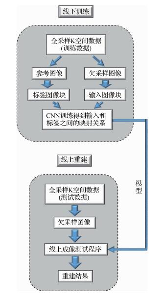 深度学习的快速磁共振成像及欠采样轨迹设计