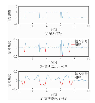 自适应的线条画绘制