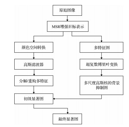 复合域的显著性目标检测方法