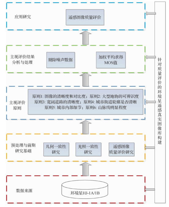 针对质量评价的环境星遥感真实图像库构建