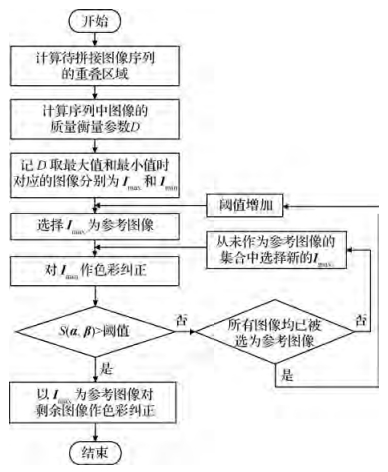 高质量快速全景场景再现技术