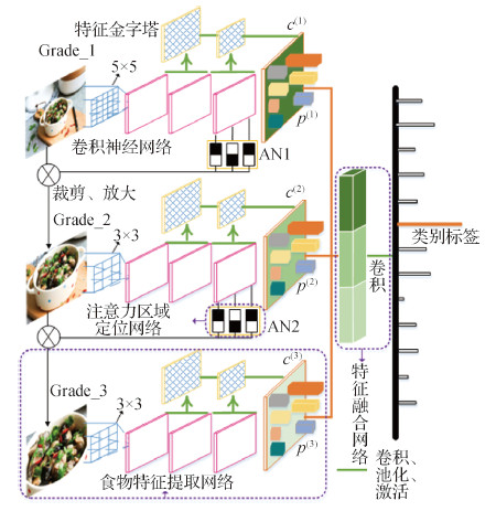 多级卷积特征金字塔的细粒度食物图片识别