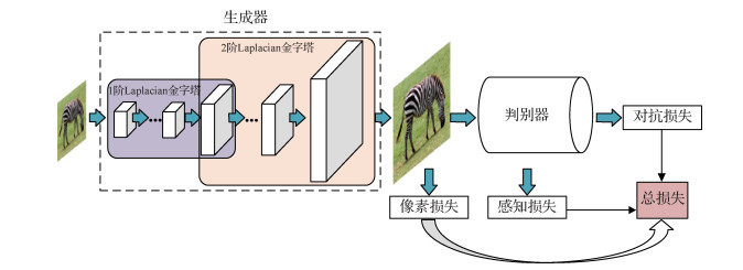 融合感知损失的生成式对抗超分辨率算法