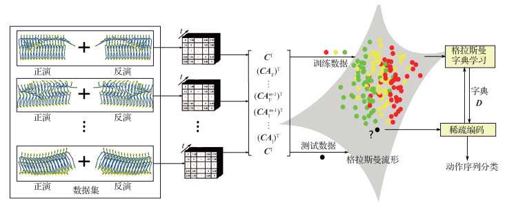 线性动态系统反演模型在人体行为识别的应用
