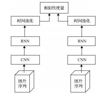结合BiLSTM和注意力机制的视频行人再识别