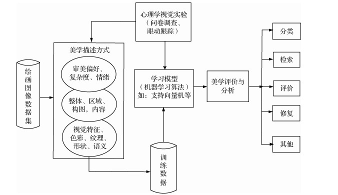 绘画图像美学研究方法综述