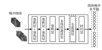 采用训练策略实现的快速噪声水平估计