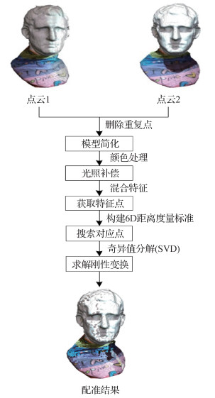 同态滤波下RGB-D点云配准方法