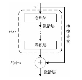 深度残差学习下的光源颜色估计
