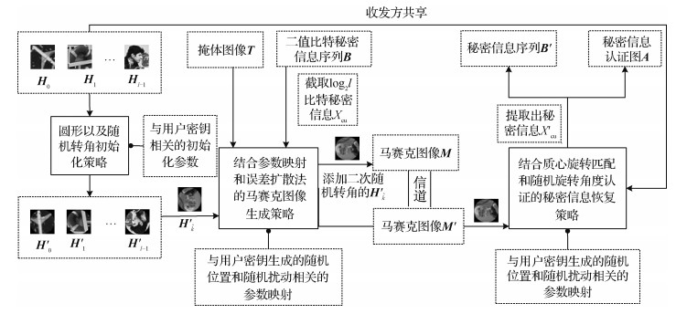 结合块旋转和马赛克拼图的生成式伪装方法