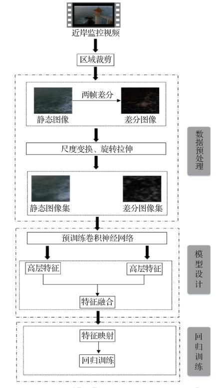 近岸海浪视频浪高自动检测
